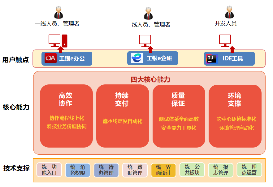 工行软件开发中心打造BizDevOps研发工具体系